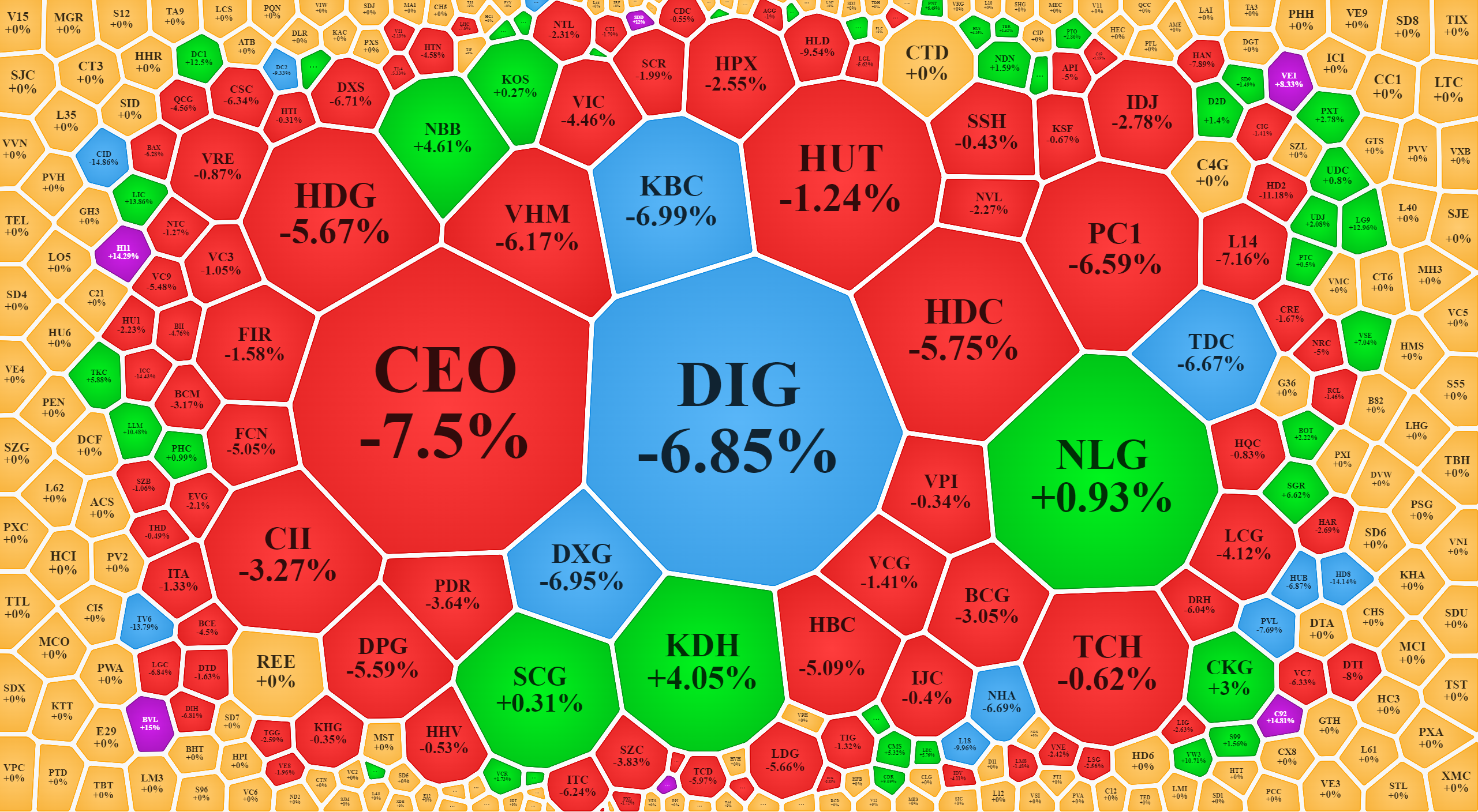 Nhiều cổ phiếu bất động sản giảm rất mạnh.