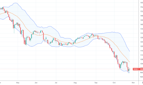 Blog chứng khoán: Thanh khoản thấp kỷ lục, thị trường chán nản cực điểm?