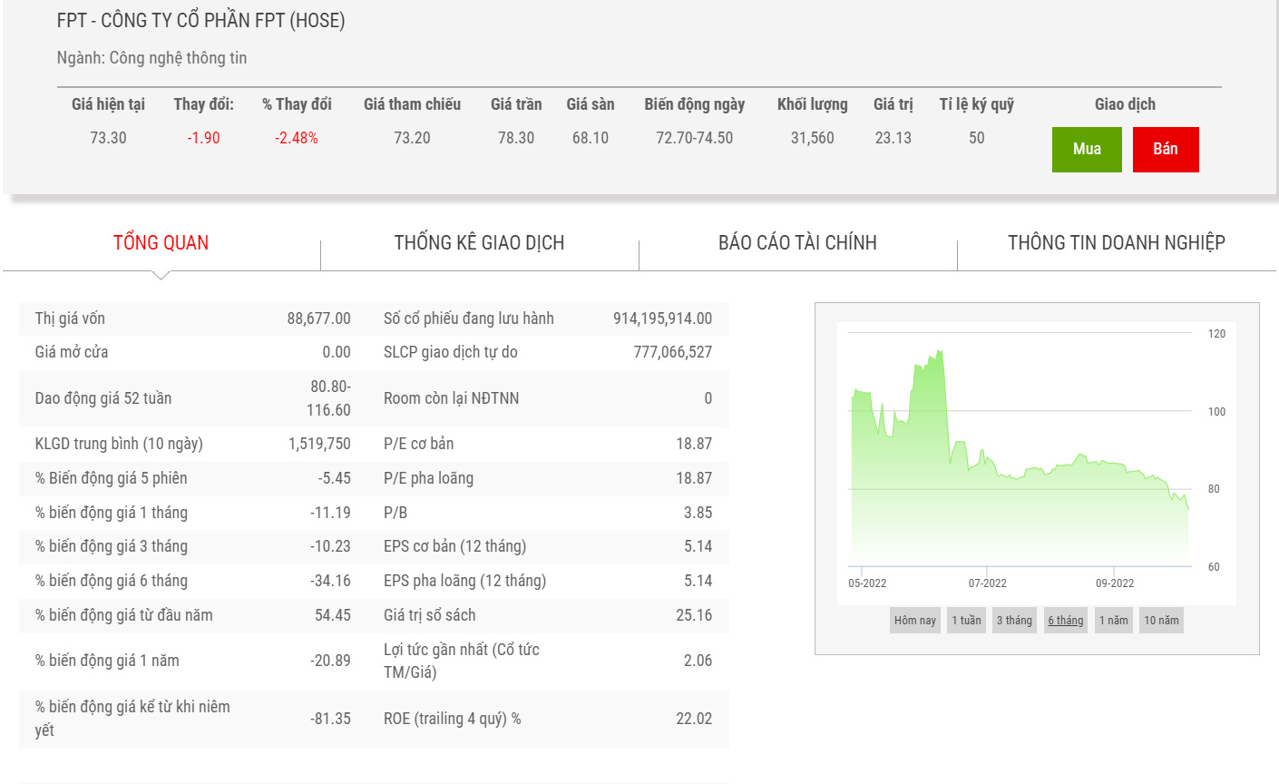 Sơ đồ giá cổ phiếu FPT trong 6 tháng qua.