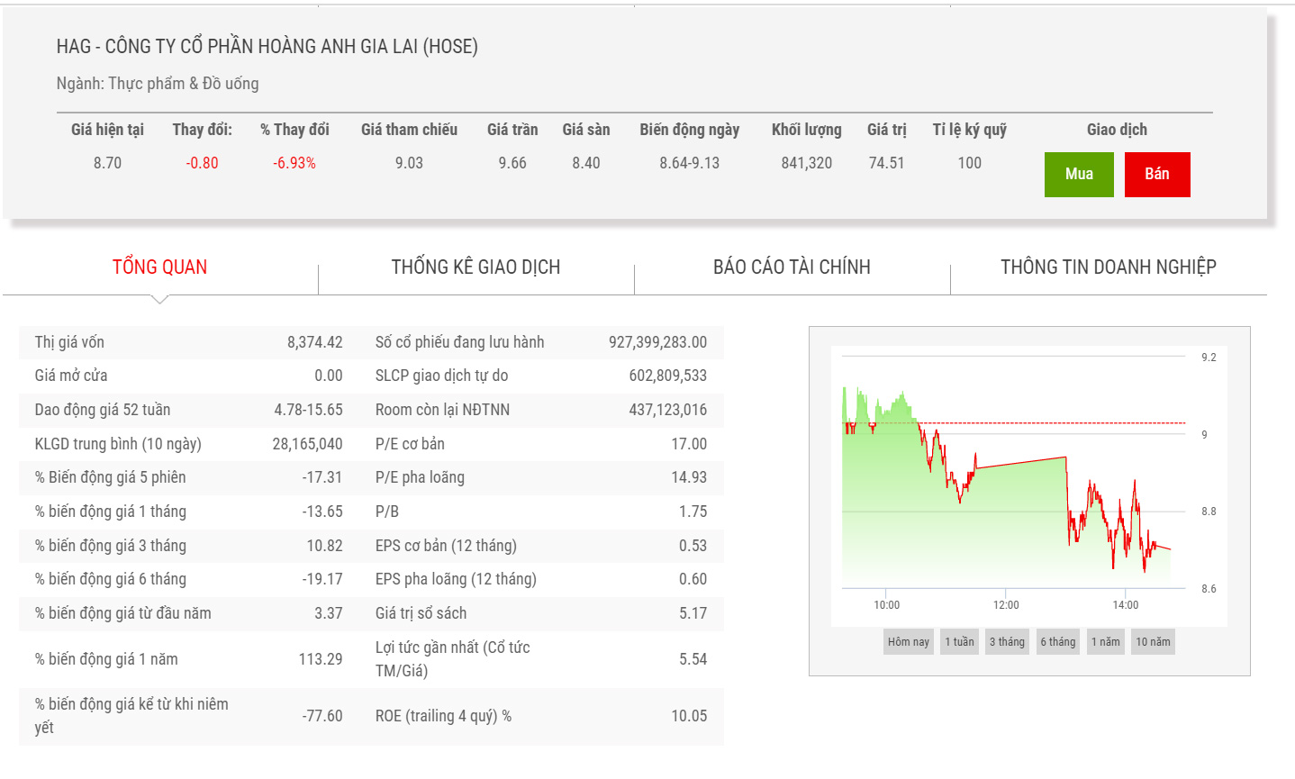 Biểu đồ giá cổ phiếu HAG thời gian qua.