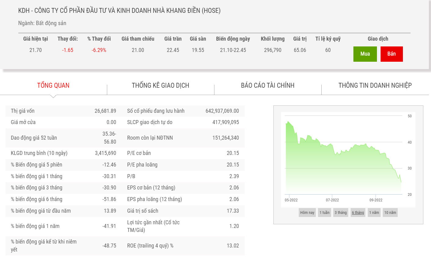 Sơ đồ giá cổ phiếu KDH trong 6 tháng qua.