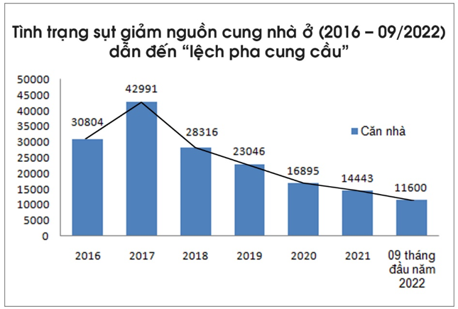 Nguồn: Tổng hợp HoREA.