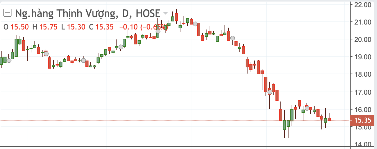 Diễn biến cổ phiếu VPB.&nbsp;