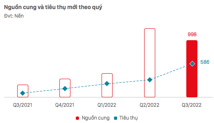Nguồn cung và tiêu thụ đất nền theo quý - Nguồn: DKRA.