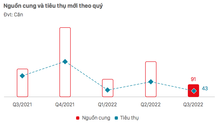 Nguồn cung v&agrave; ti&ecirc;u thụ căn hộ theo qu&yacute; - Nguồn: DKRA
