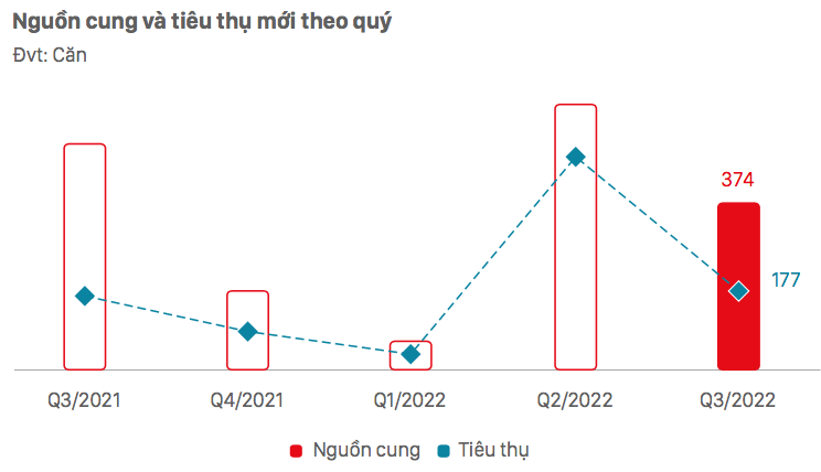 Nguồn cung và tiêu thụ nhà phố/biệt thự theo quý - Nguồn: DKRA