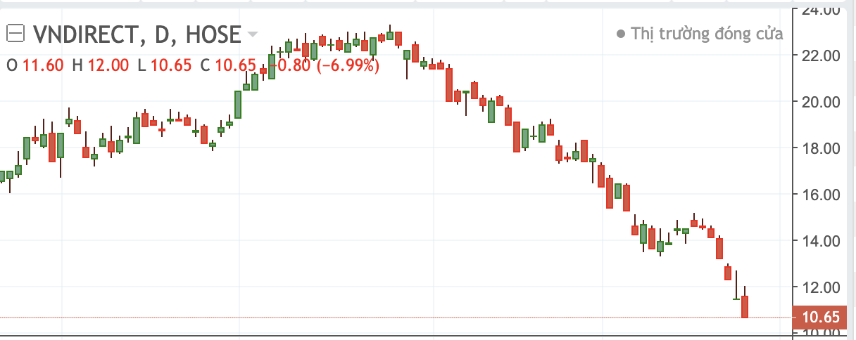 Diễn biến cổ phiếu VnDirect.&nbsp;