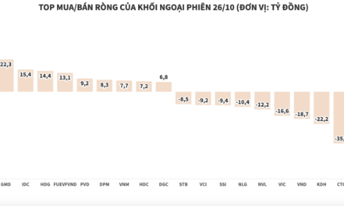 Khối ngoại tiếp tục bán ròng, nhưng giá trị tụt xuống còn hơn 37 tỷ đồng