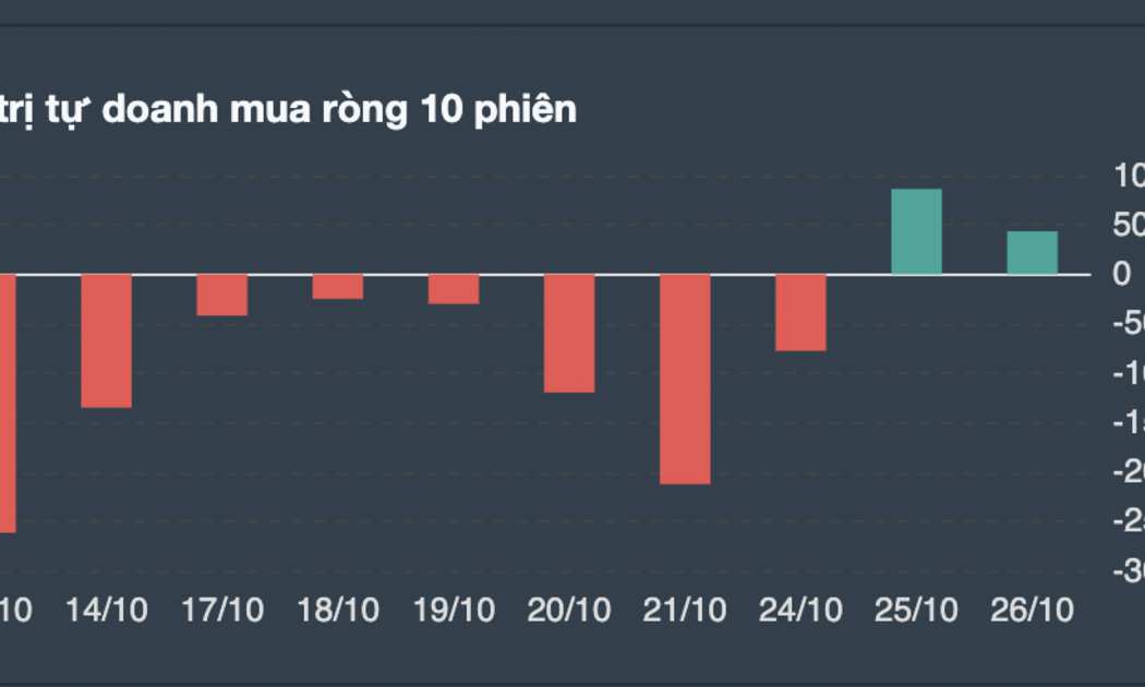 Giao dịch tự doanh 10 phiên gần nhất.