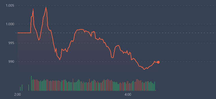 VN-Index một lần nữa thất bại trong việc gi&agrave;nh lại ngưỡng 1.000 điểm