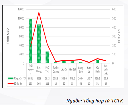 Thu h&uacute;t FDI V&ugrave;ng Trung du v&agrave; miền n&uacute;i ph&iacute;a Bắc.