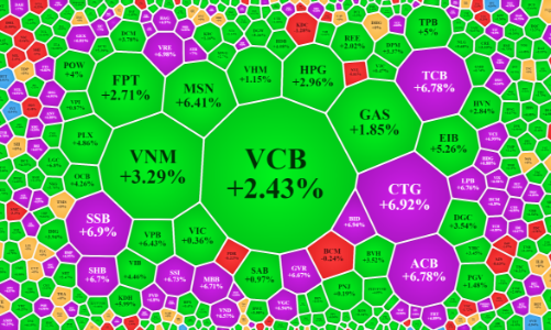 VN-Index bất ngờ tăng rực rỡ gần 35 điểm, cổ phiếu tài chính, bất động sản trần cả loạt