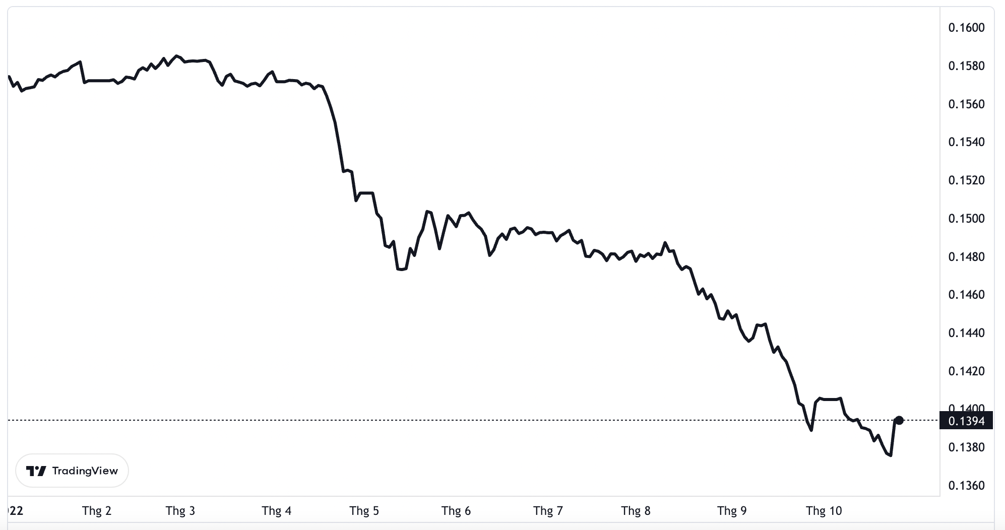 Diễn biến tỷ gi&aacute; Nh&acirc;n d&acirc;n tệ so với USD từ đầu năm đến nay. Đơn vị: USD/Nh&acirc;n d&acirc;n tệ.