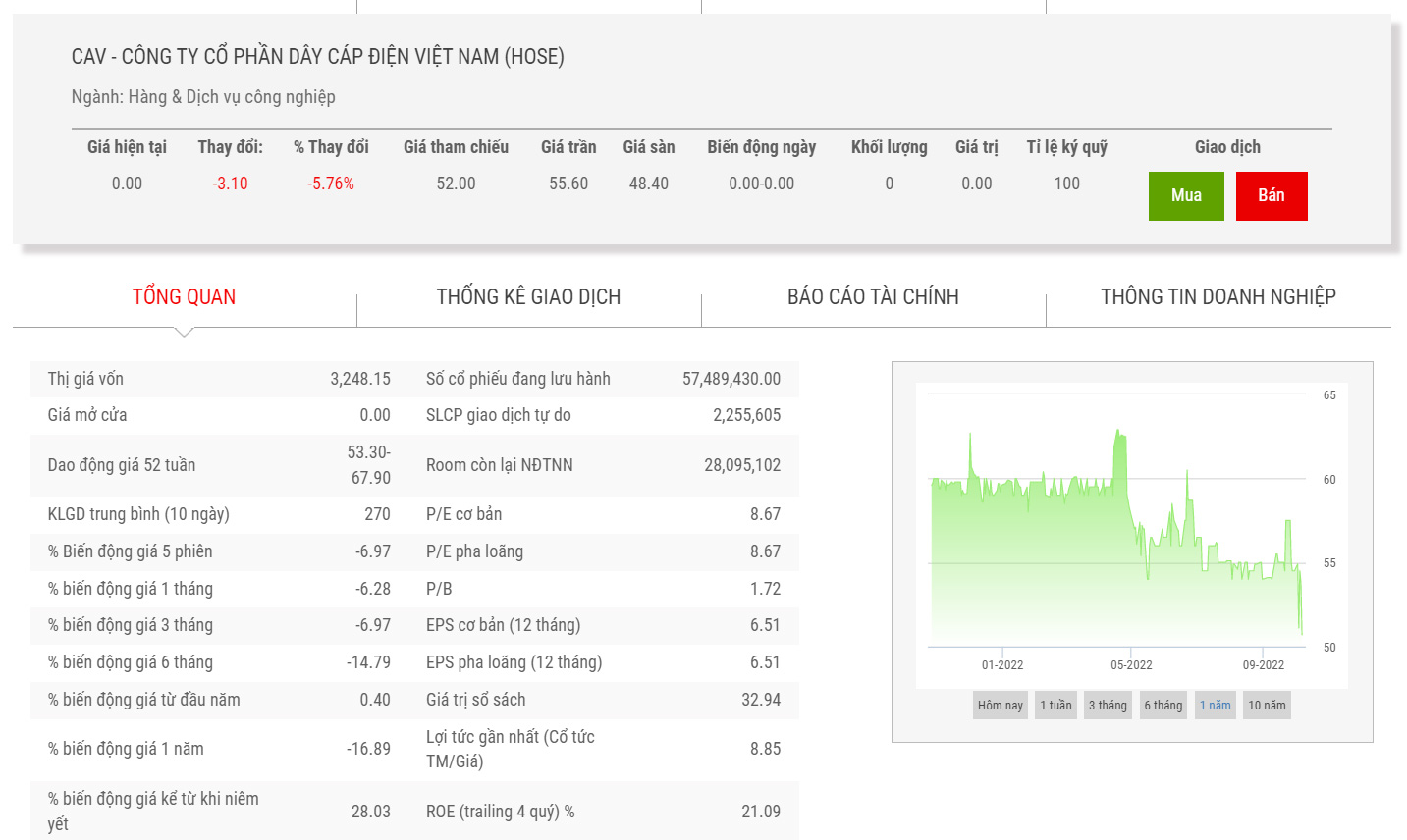 Biểu đồ giá cổ phiếu CAV một năm qua.