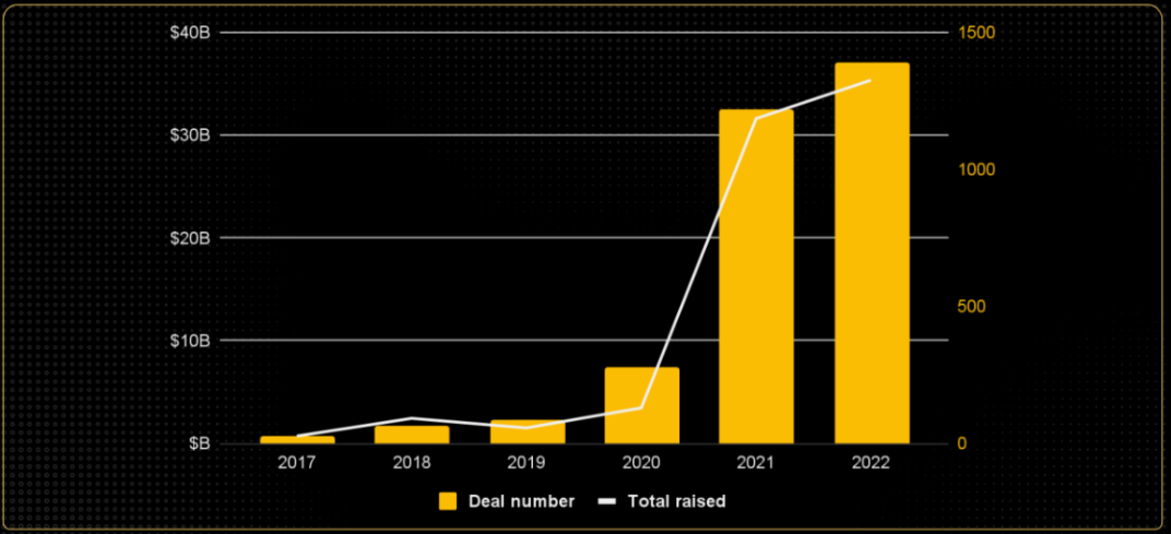 Thị trường gọi vốn Crypto từ 2017 đến nay. (Nguồn: coin98 insights)