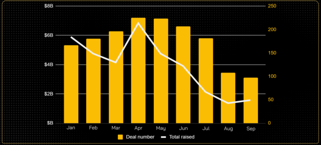 Bức tranh vốn đầu tư dự &aacute;n Crypto 9 th&aacute;ng qua