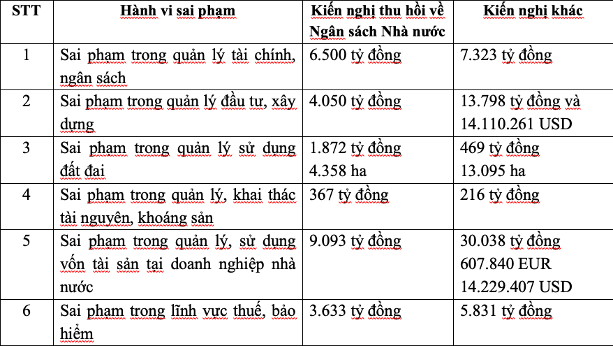 Những sai phạm kinh tế phổ biến (Nguồn: Báo cáo giám sát của Quốc hội)
