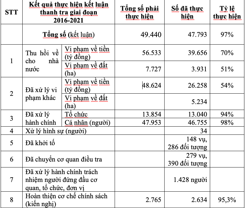Kết quả thực hiện kết luận thanh tra giai đoạn 2016-2021 (Nguồn: B&aacute;o c&aacute;o Gi&aacute;m s&aacute;t của Quốc hội).