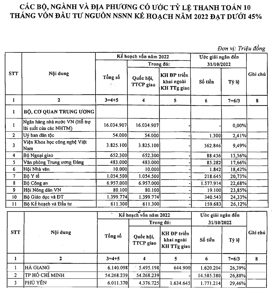 19 bộ và 3 địa phương có tỷ lệ giải ngân dưới 30%.
