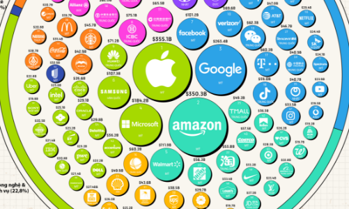 100 thương hiệu giá trị nhất thế giới năm 2022