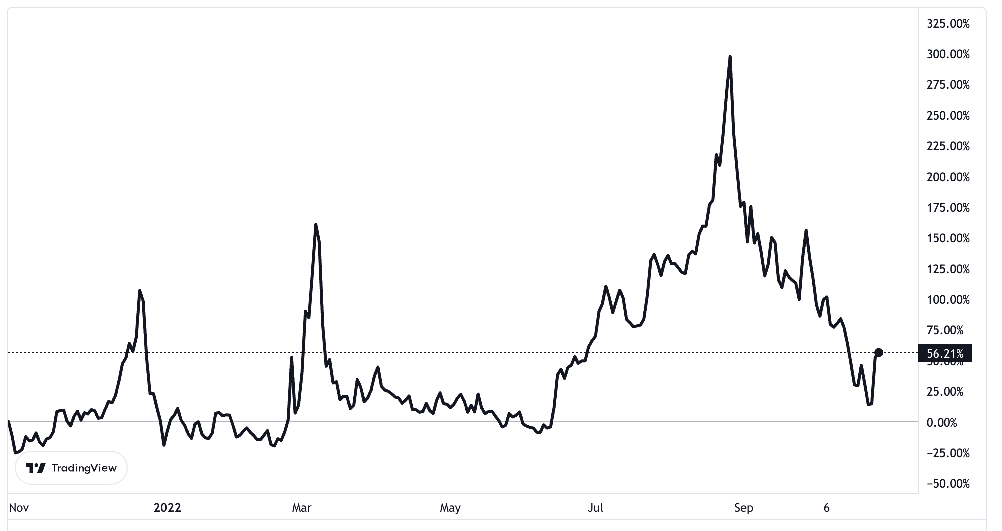 Diễn biến gi&aacute; kh&iacute; đốt giao sau tr&ecirc;n s&agrave;n TTF ở H&agrave; Lan 1 năm qua. Đơn vị: Euro/megawatt giờ.