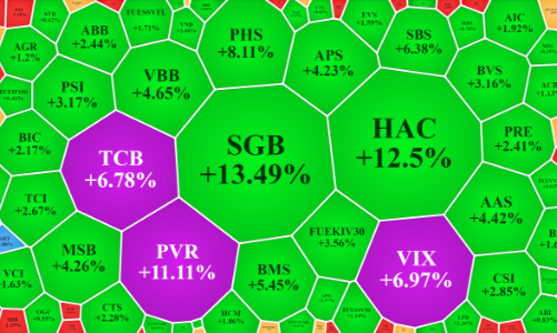 Tranh thủ lướt sóng, thị trường lại đỏ cuối phiên