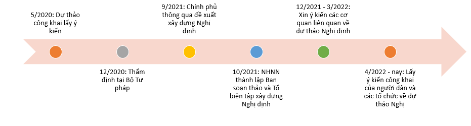 Qu&aacute; tr&igrave;nh x&acirc;y dựng Dự thảo nghị định fintech của Việt Nam.