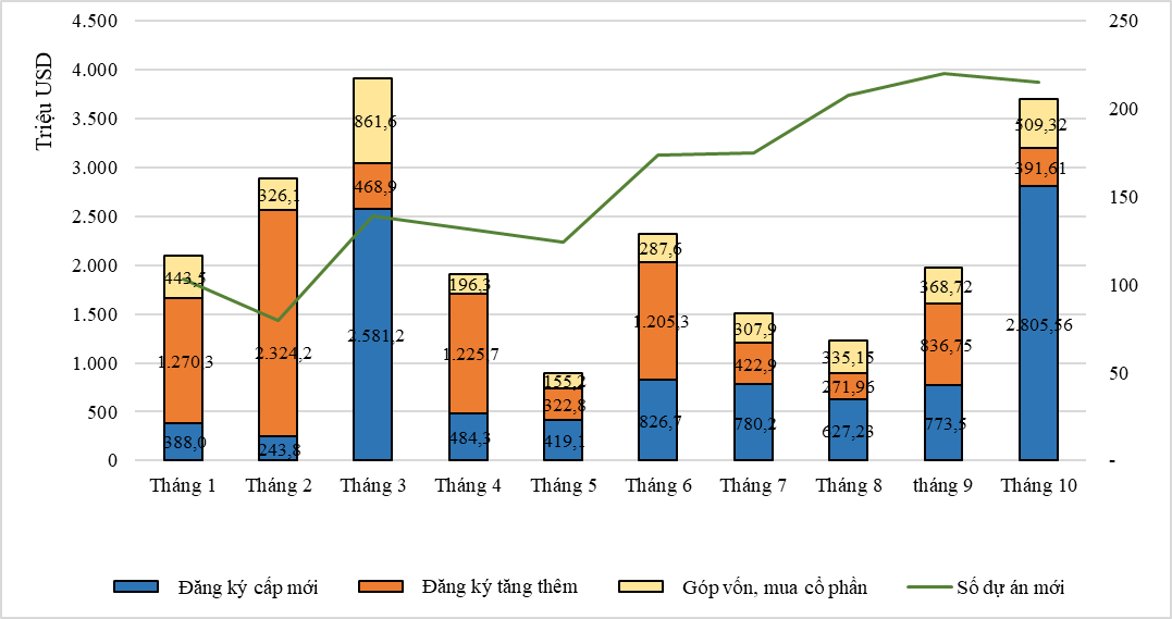 Thu h&uacute;t FDI qua c&aacute;c th&aacute;ng.