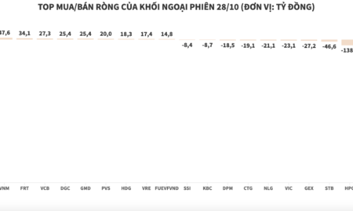 Khối ngoại xả ròng hơn 3.342 tỷ đồng cổ phiếu EIB