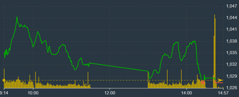 Diễn biến của VN-Index cho thấy có sức ép bán ra tăng dần.
