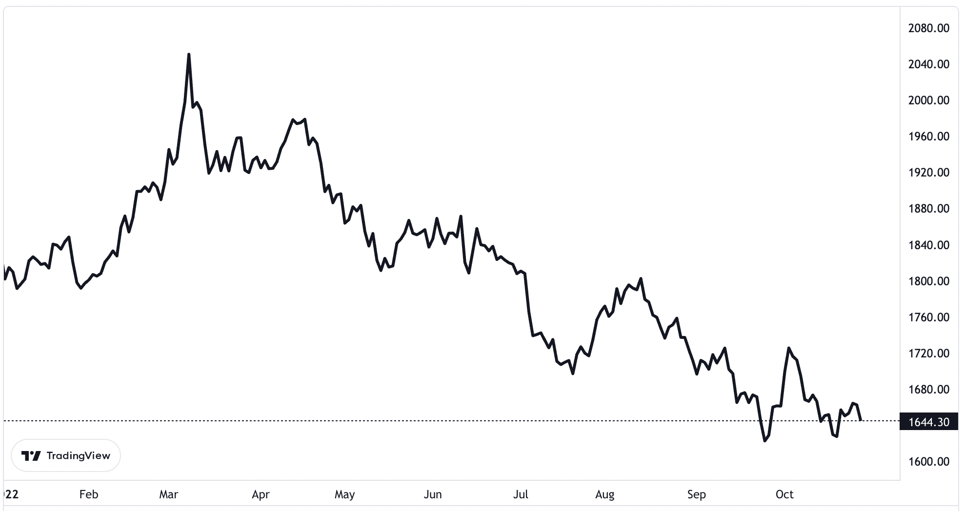 Diễn biến giá vàng thế giới từ đầu năm đến nay. Đơn vị: USD/oz.