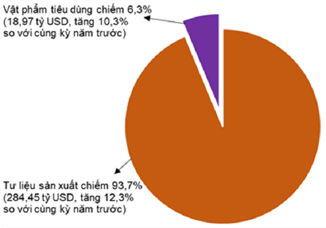 Cơ cấu nhóm hàng nhập khẩu 10 tháng năm 2022 phân theo nhóm hàng.Nguồn: Tổng cục Thống kê.