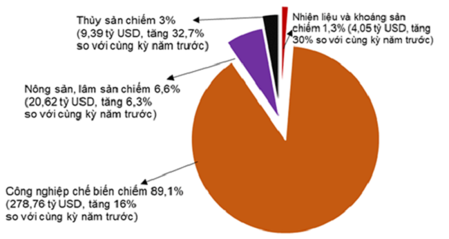 Cơ cấu nhóm hàng xuất khẩu 10 tháng năm 2022 phân theo nhóm hàng. Nguồn: Tổng cục Thống kê.