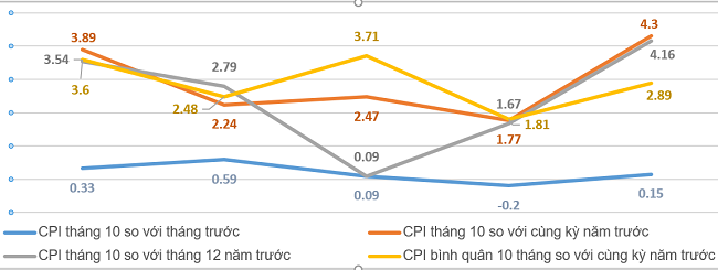 Tốc độ tăng/giảm CPI của th&aacute;ng 10 v&agrave; 10 th&aacute;ng c&aacute;c năm giai đoạn 2018-2022.Nguồn: Tổng cục Thống k&ecirc;.