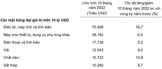 Trị gi&aacute; một số mặt h&agrave;ng nhập khẩu 10 th&aacute;ng năm 2022.Nguồn: Tổng cục Thống k&ecirc;.