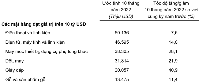 Trị gi&aacute; một số mặt h&agrave;ng xuất khẩu 10 th&aacute;ng năm 2022. Nguồn: Tổng cục Thống k&ecirc;.