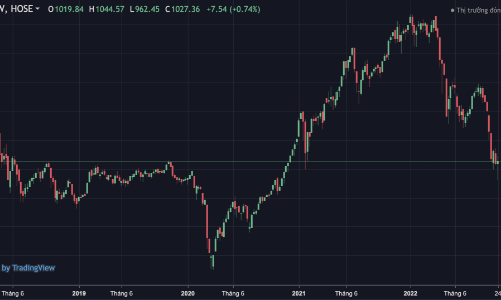 Chứng khoán Mỹ tăng điểm mạnh, VN-Index có theo đà bật tăng trở lại? 