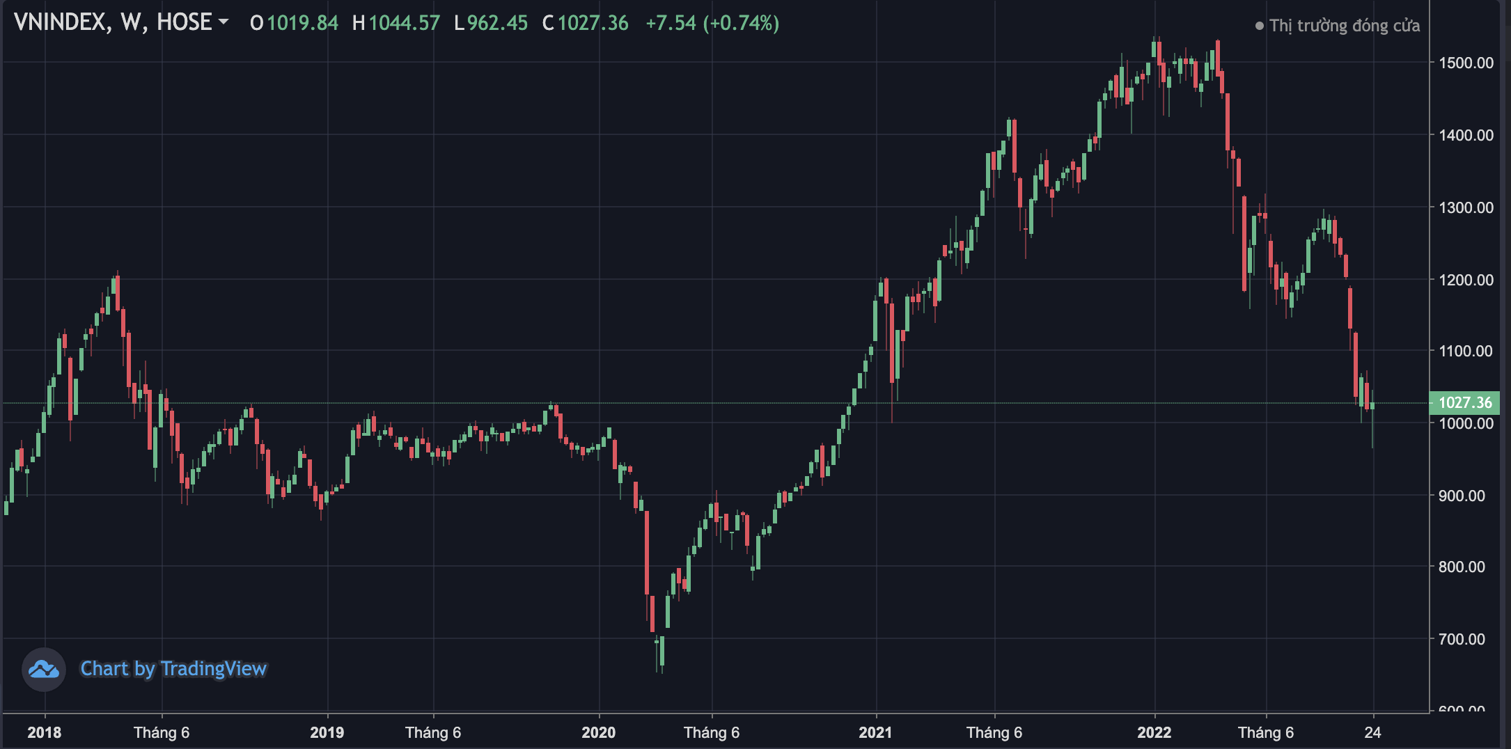 Diễn biến VN-Index những năm gần đây. 