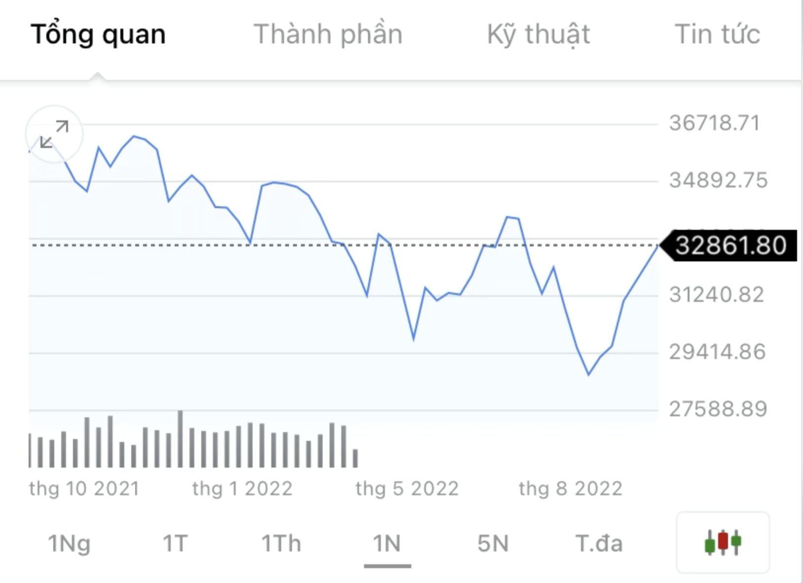 Diễn biến Dow Jones một năm gần đ&acirc;y.&nbsp;