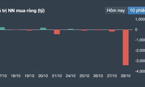 Khối ngoại bán ròng 3.600 tỷ đồng trong tuần qua, tự doanh mua nhẹ