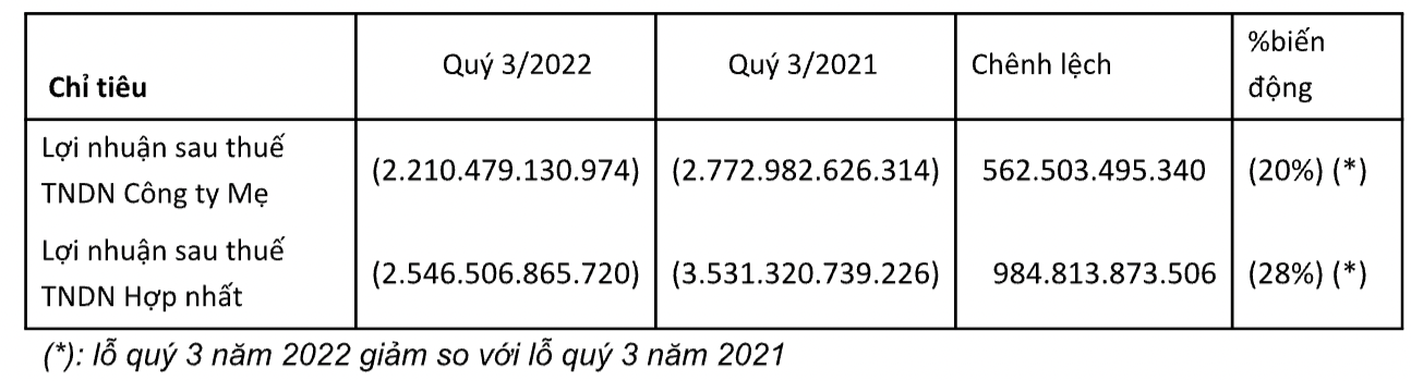 Lỗ quý 3/2022 của Vietnam Airlines giảm so với cùng kỳ năm 2021. 