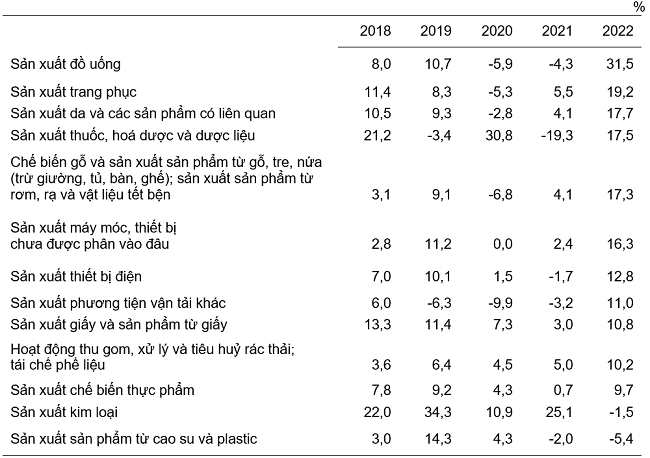 Tốc độ tăng/giảm chỉ số IIP 10 th&aacute;ng c&aacute;c năm 2018-2022 so với c&ugrave;ng kỳ năm trước của một số ng&agrave;nh c&ocirc;ng nghiệp trọng điểm. Nguồn: Tổng cục Thống k&ecirc;.
