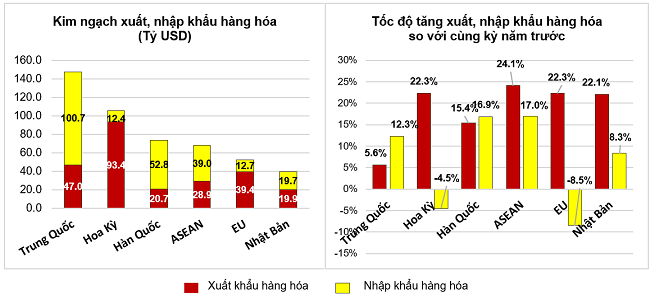 Thị trường xuất, nhập khẩu h&agrave;ng ho&aacute; chủ yếu 10 th&aacute;ng năm 2022. Nguồn: Tổng cục Thống k&ecirc;