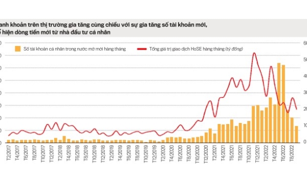 Dòng vốn nghịch đảo trên thị trường chứng khoán