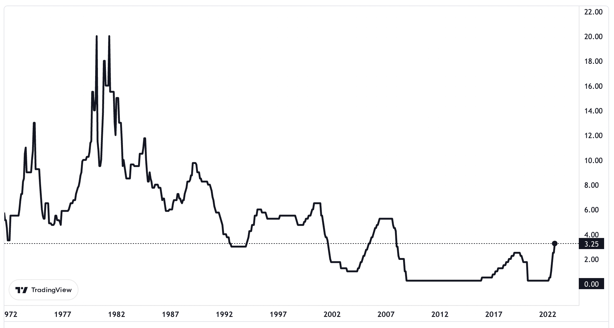 Lãi suất quỹ liên bang (fed funds rate) qua các thời kỳ.