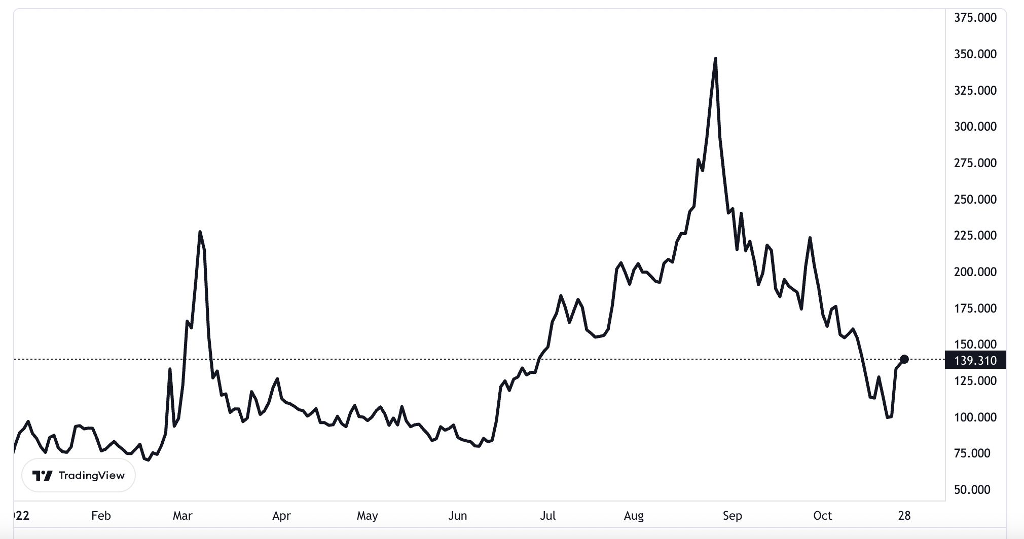 Gi&aacute; kh&iacute; đốt giao sau tr&ecirc;n s&agrave;n TTF ở H&agrave; Lan từ đầu năm đến nay. Đơn vị: Euro/megawatt giờ.