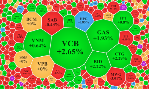 Cổ phiếu blue-chips nỗ lực “cân” chỉ số, VCB tăng gần 19% kể từ đáy