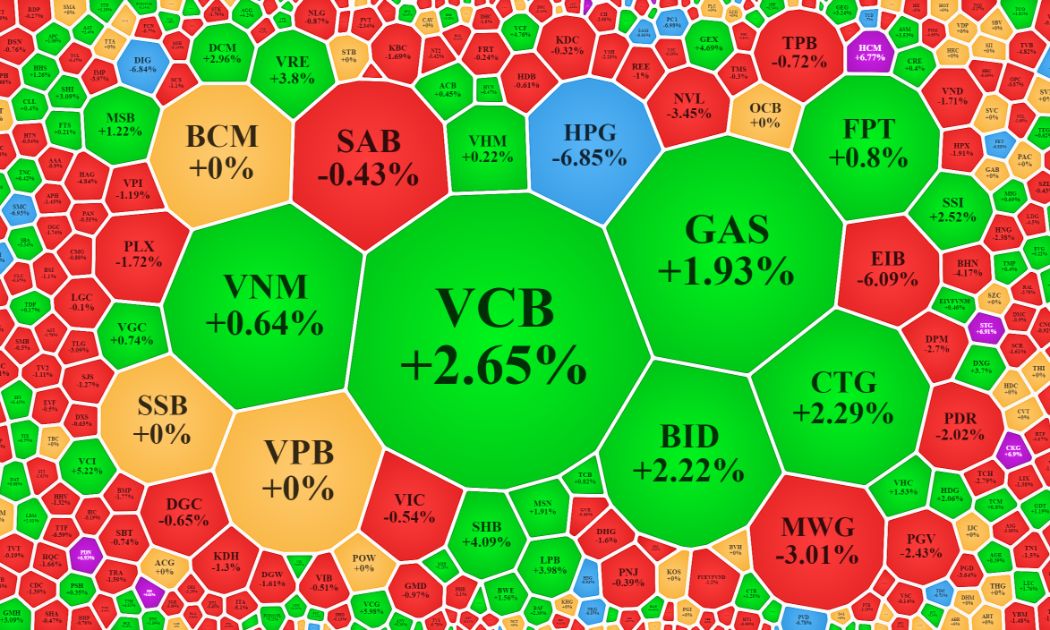 Một số cổ phiếu lớn tăng giá tốt hôm nay là nguyên nhân giúp VN-Index vẫn xanh, trong khi số mã giảm giá lại áp đảo.