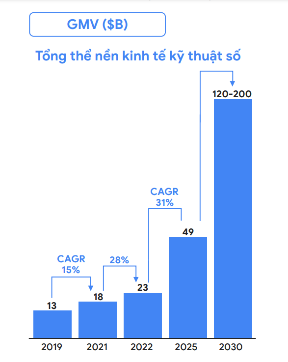 Tăng trưởng kinh tế số Việt Nam qua c&aacute;c năm v&agrave; dự b&aacute;o. (Nguồn b&aacute;o c&aacute;o của Google, Temasek v&agrave; Bain & Company )