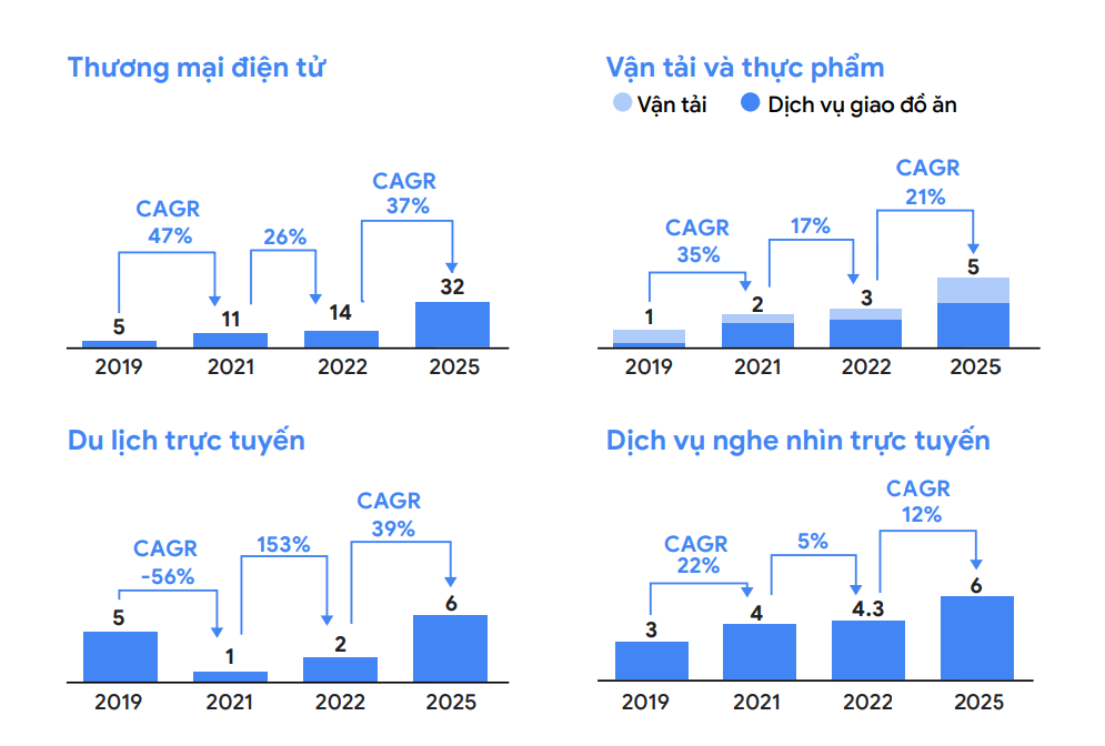 Mức tăng trưởng của c&aacute;c lĩnh vực trong nền kinh tế số Việt Nam